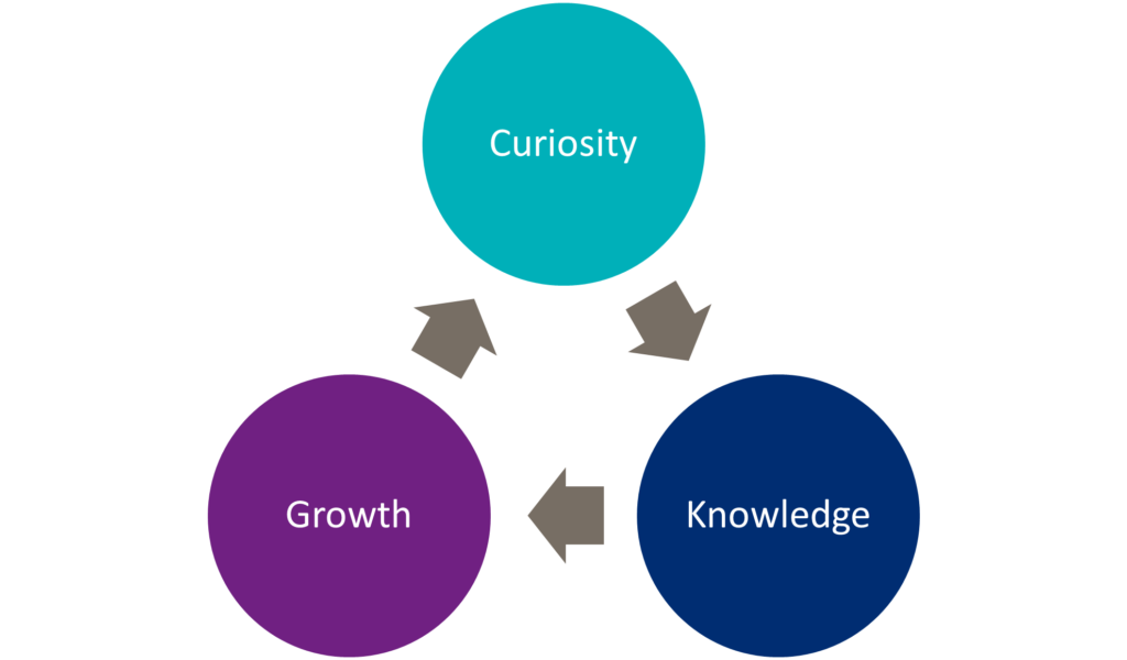 Graphic showing the linkage between curiosity, knowledge, and growth