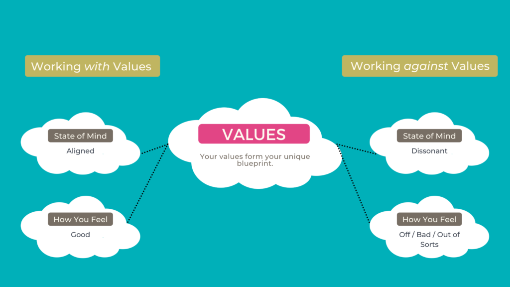 Values Form our Blueprint
